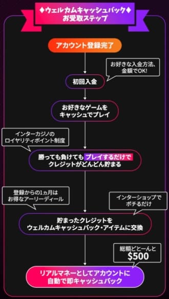 インターカジノのキャッシュバック
